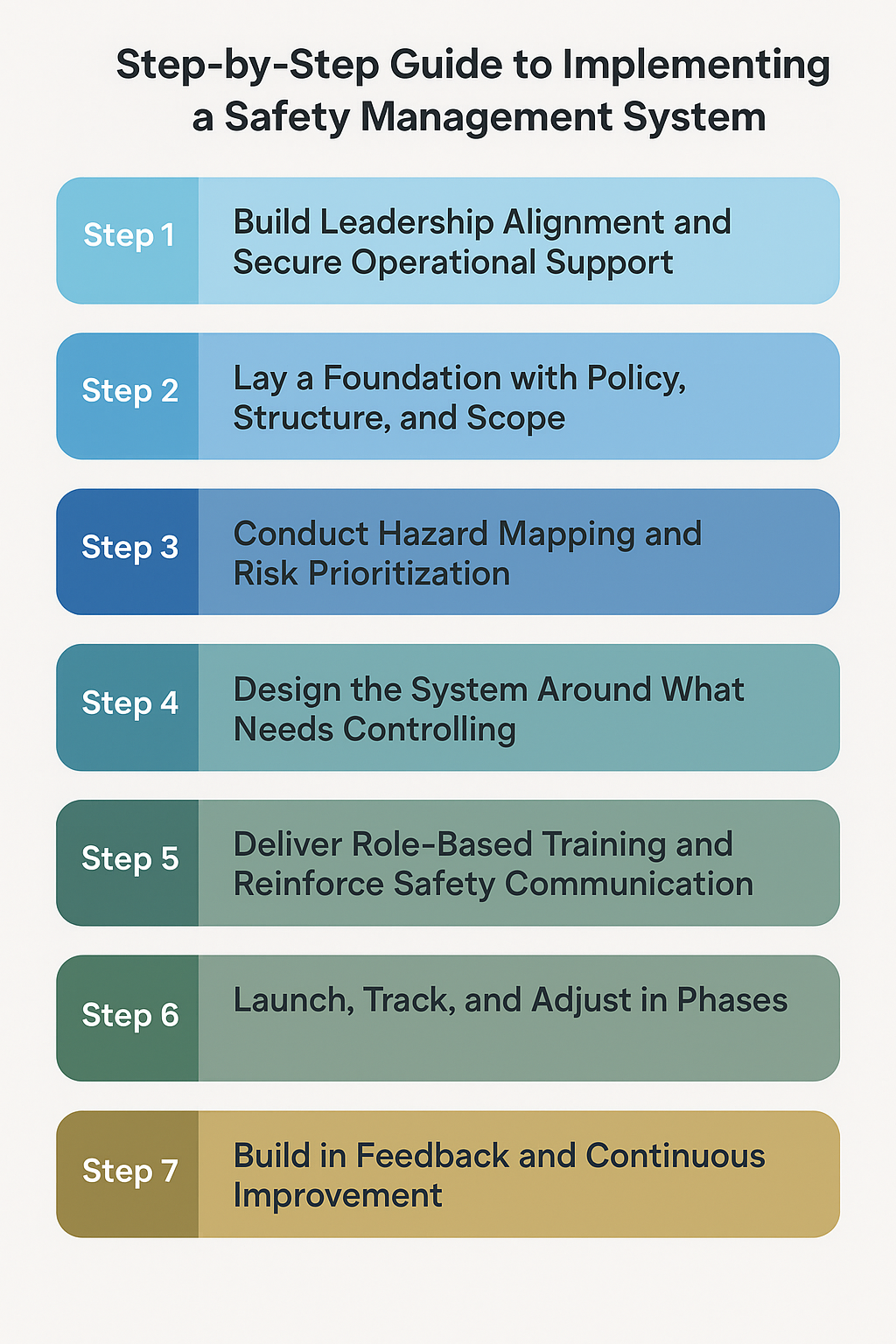 Step-by-step guide to Implementing a Safety Management System